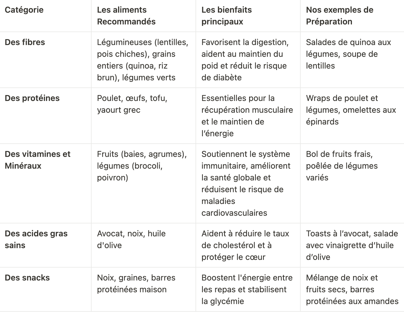 Un tableau récapitulatif des aliments à consommer pour un mode de vie sain